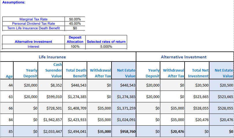 Life Insurance for tax free retirement example Kendra